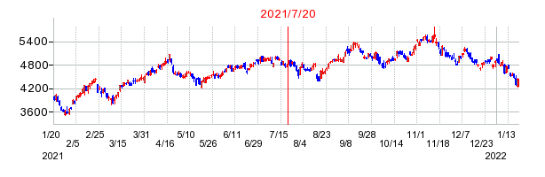 2021年7月20日 14:06前後のの株価チャート
